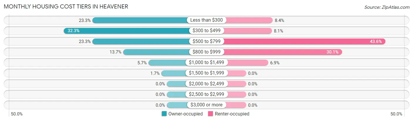 Monthly Housing Cost Tiers in Heavener