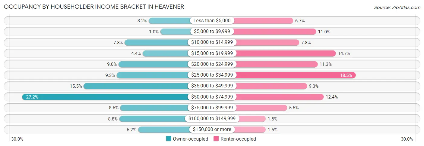 Occupancy by Householder Income Bracket in Heavener