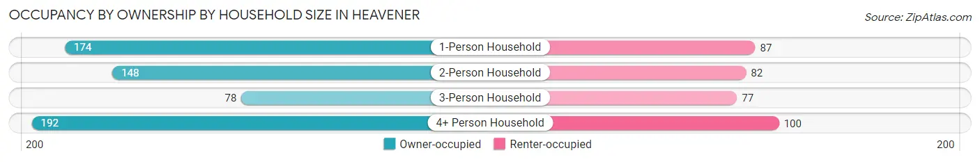 Occupancy by Ownership by Household Size in Heavener