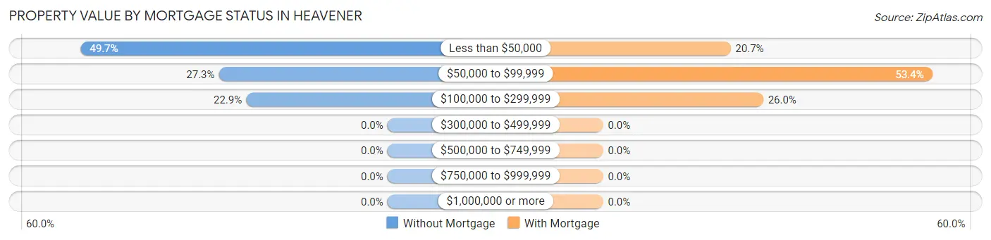 Property Value by Mortgage Status in Heavener