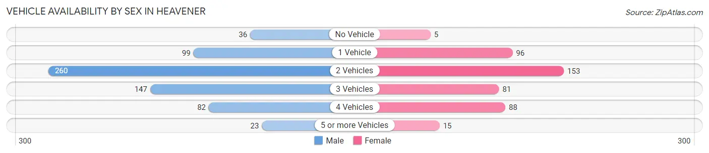 Vehicle Availability by Sex in Heavener