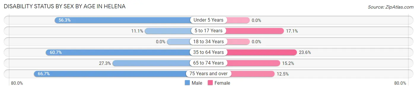 Disability Status by Sex by Age in Helena
