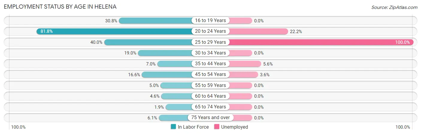 Employment Status by Age in Helena