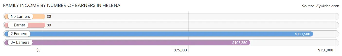 Family Income by Number of Earners in Helena