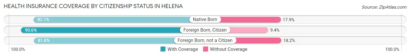 Health Insurance Coverage by Citizenship Status in Helena