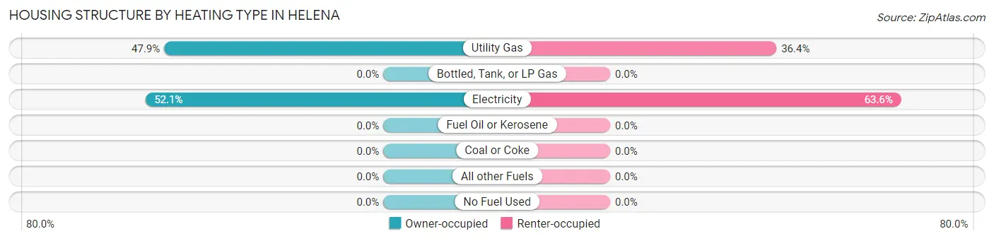 Housing Structure by Heating Type in Helena