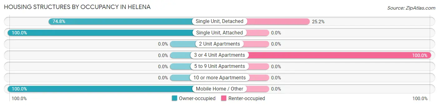 Housing Structures by Occupancy in Helena