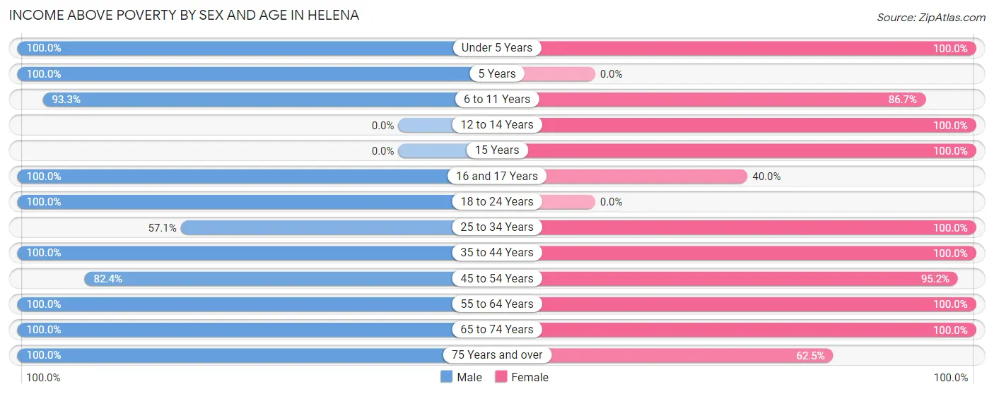 Income Above Poverty by Sex and Age in Helena