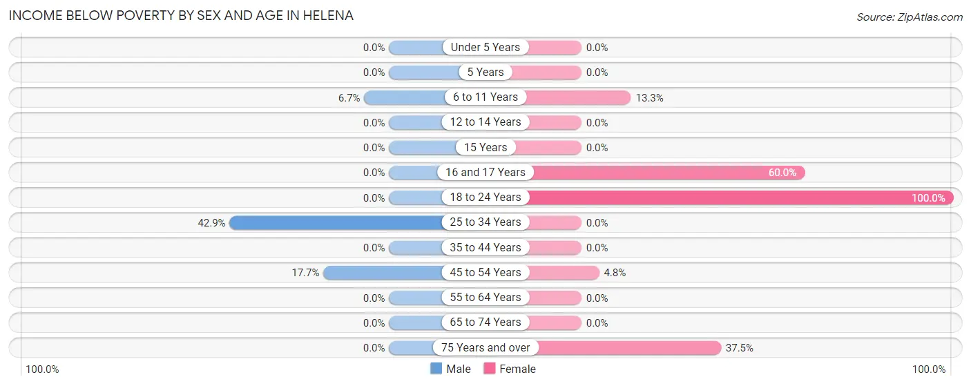 Income Below Poverty by Sex and Age in Helena