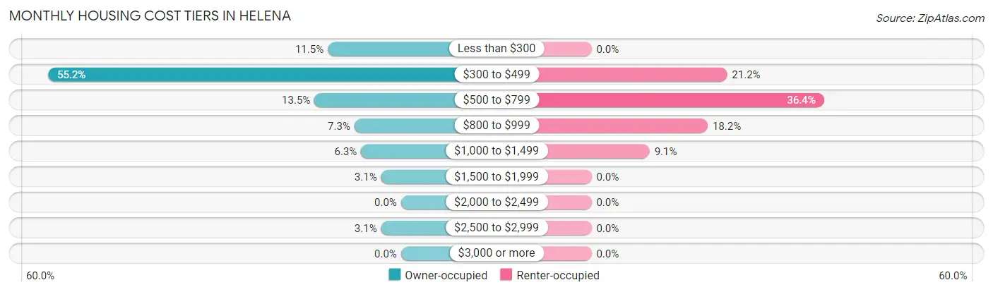 Monthly Housing Cost Tiers in Helena