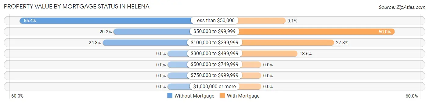 Property Value by Mortgage Status in Helena