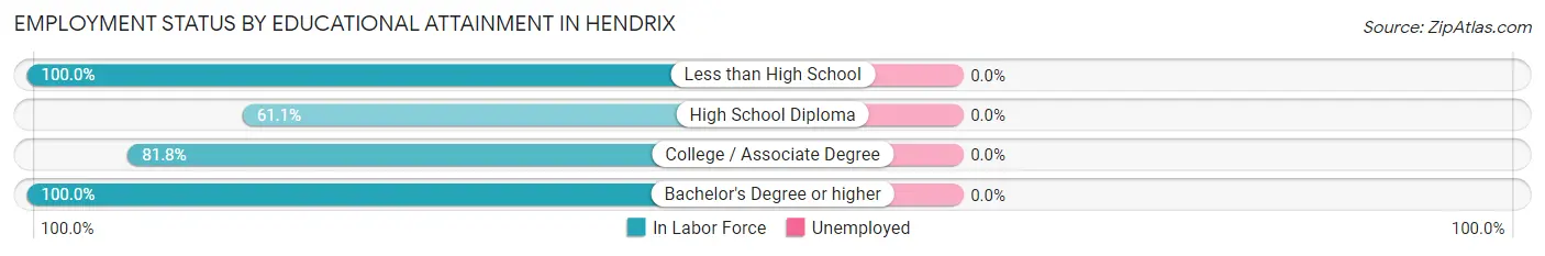 Employment Status by Educational Attainment in Hendrix