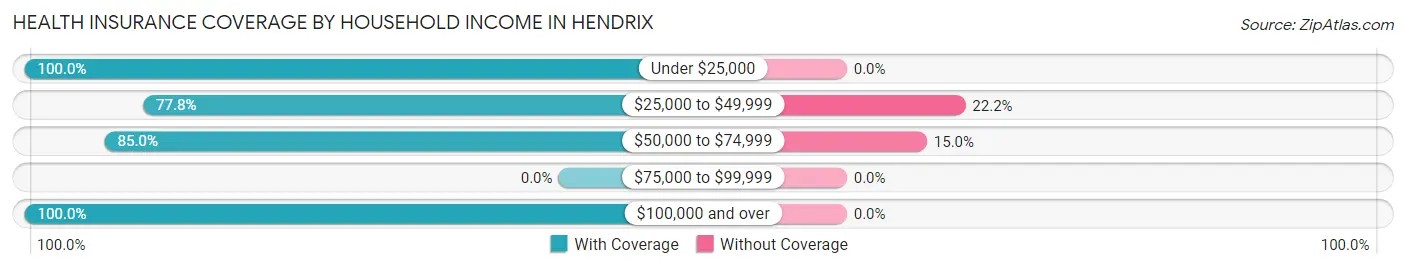 Health Insurance Coverage by Household Income in Hendrix