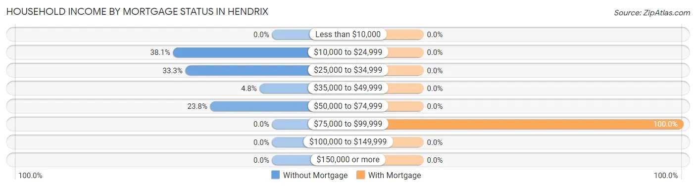 Household Income by Mortgage Status in Hendrix