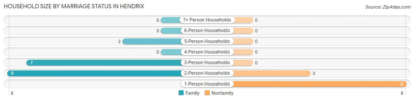 Household Size by Marriage Status in Hendrix