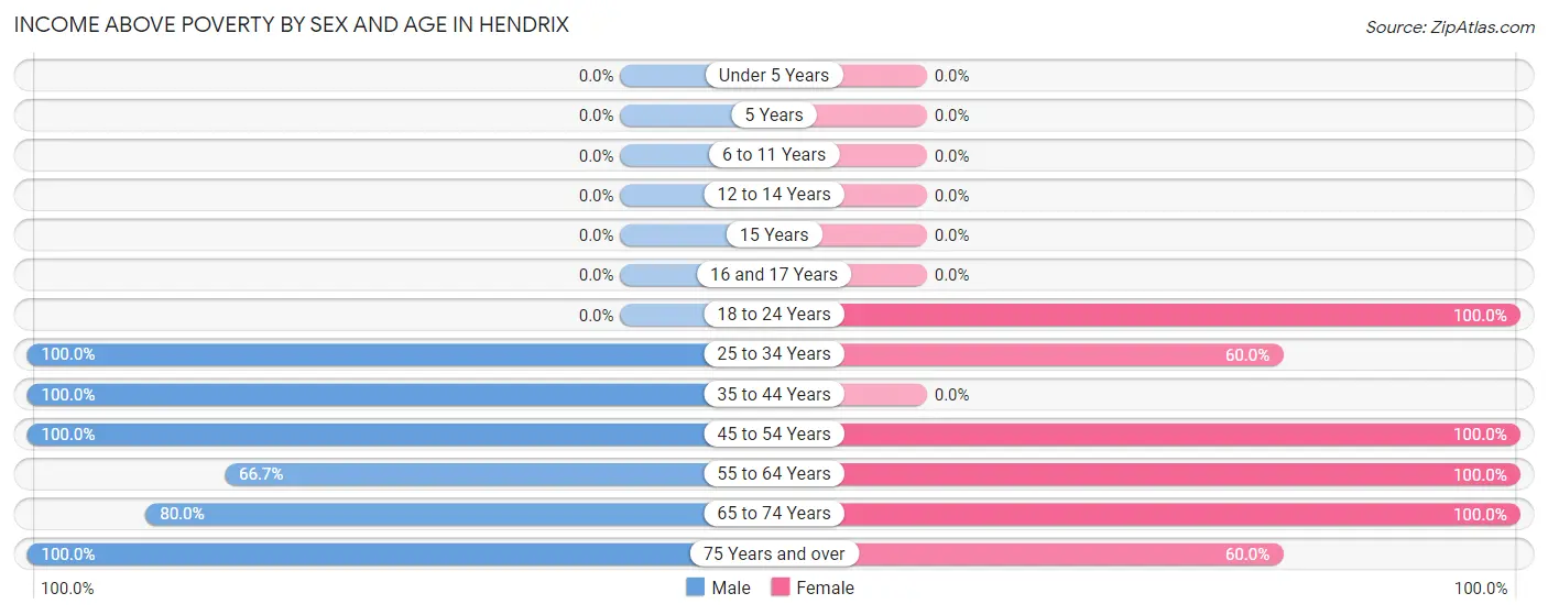 Income Above Poverty by Sex and Age in Hendrix