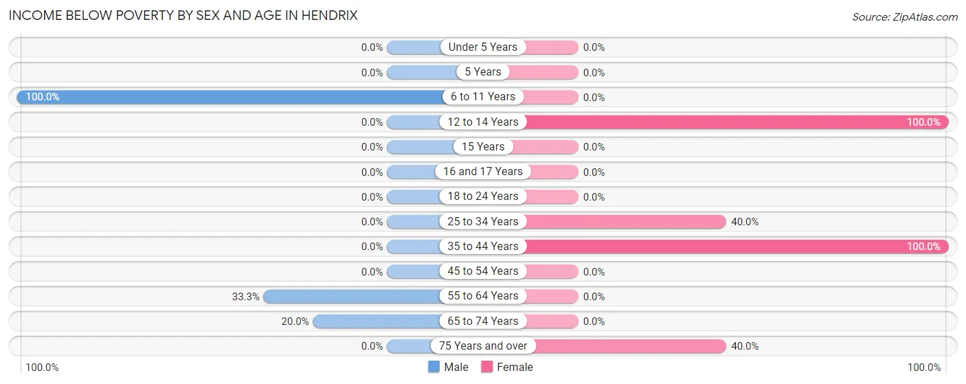Income Below Poverty by Sex and Age in Hendrix