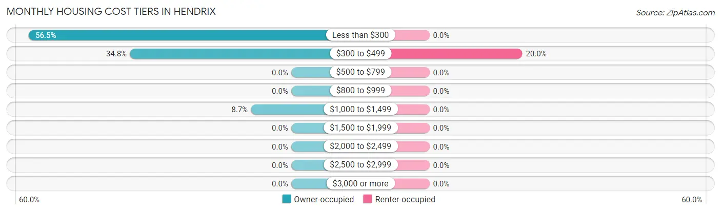 Monthly Housing Cost Tiers in Hendrix