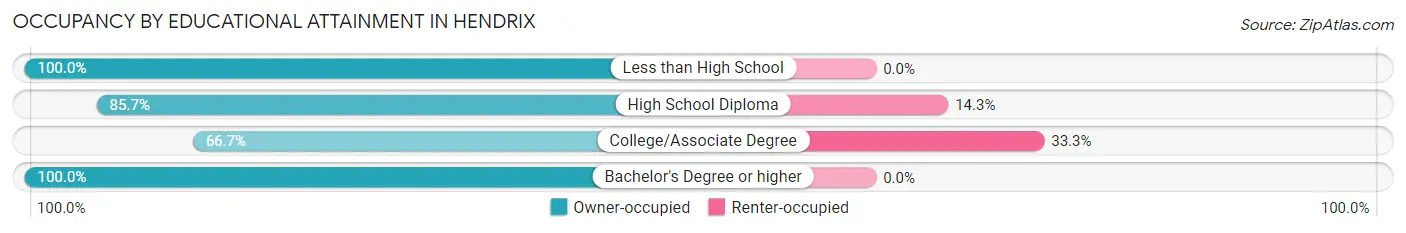 Occupancy by Educational Attainment in Hendrix