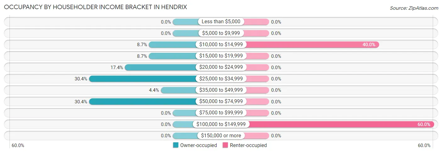 Occupancy by Householder Income Bracket in Hendrix