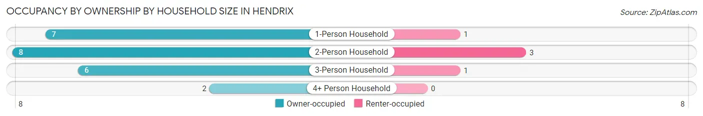 Occupancy by Ownership by Household Size in Hendrix