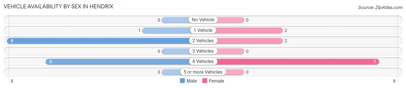 Vehicle Availability by Sex in Hendrix