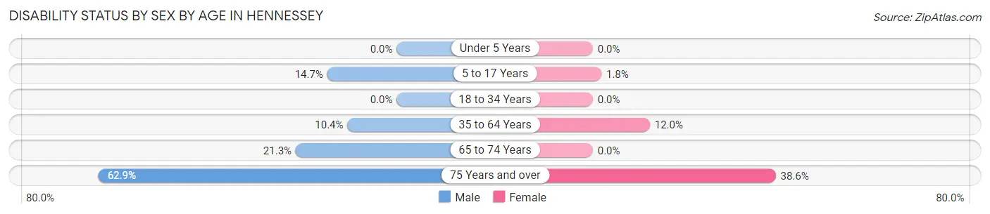 Disability Status by Sex by Age in Hennessey