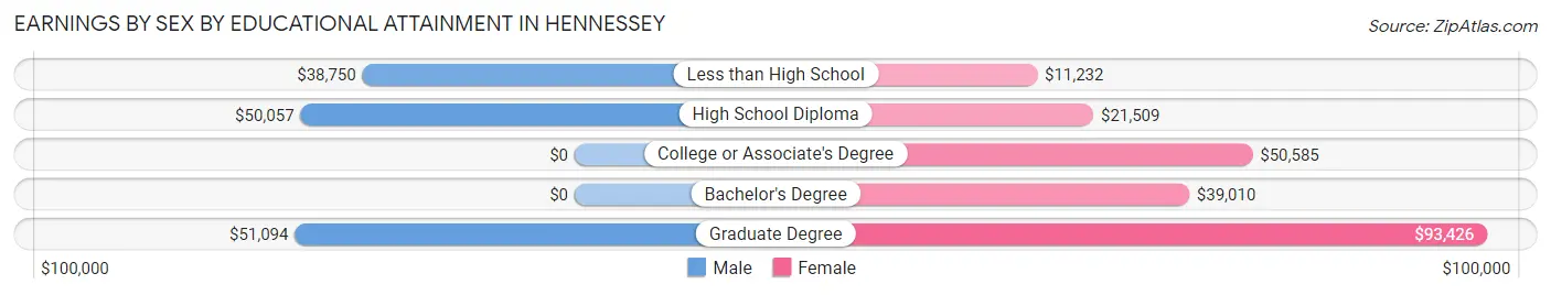 Earnings by Sex by Educational Attainment in Hennessey
