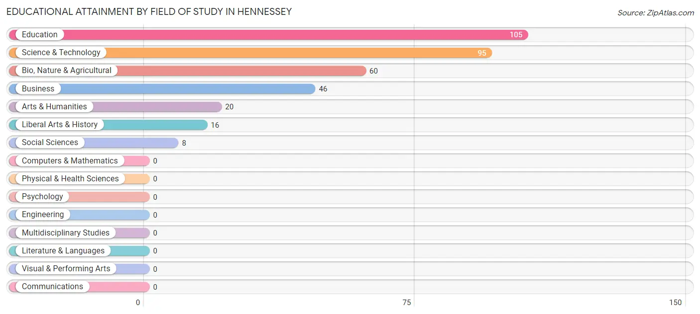 Educational Attainment by Field of Study in Hennessey