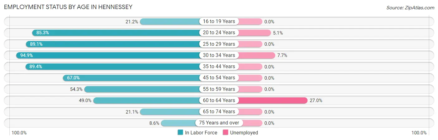 Employment Status by Age in Hennessey