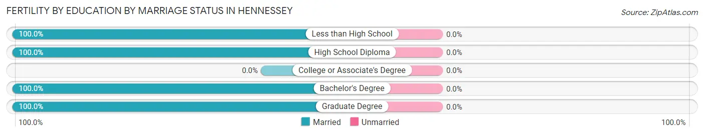 Female Fertility by Education by Marriage Status in Hennessey