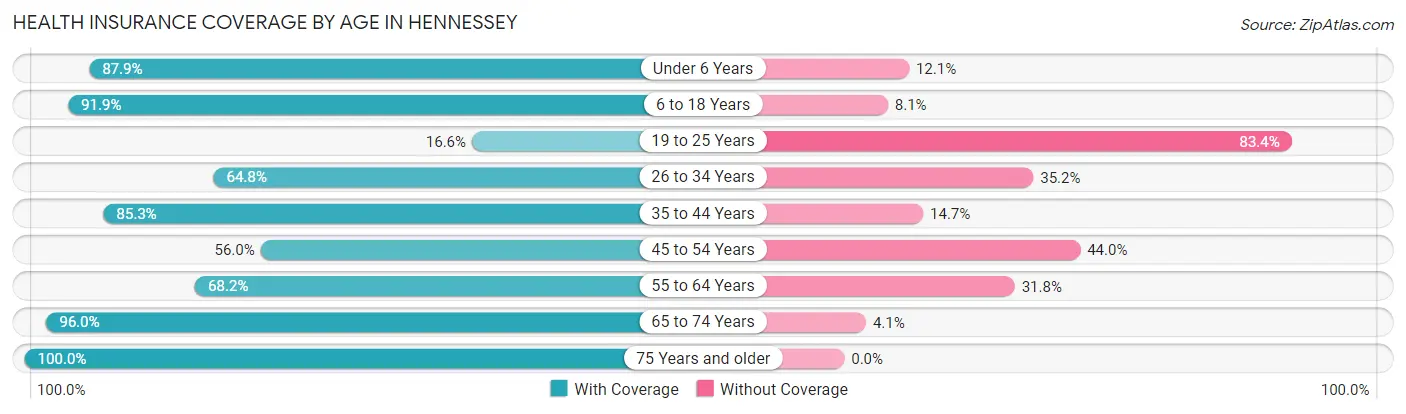 Health Insurance Coverage by Age in Hennessey