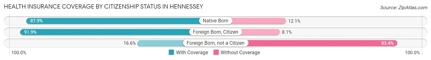 Health Insurance Coverage by Citizenship Status in Hennessey