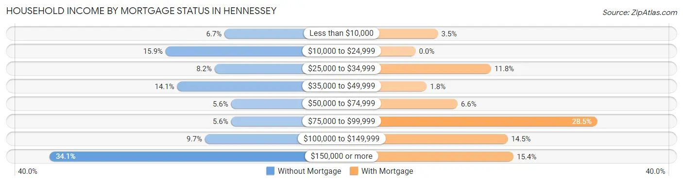 Household Income by Mortgage Status in Hennessey