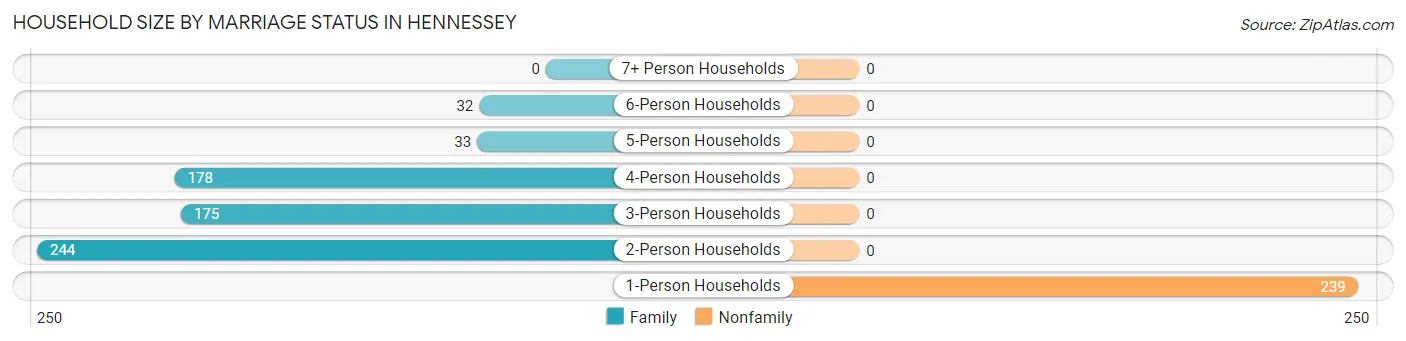 Household Size by Marriage Status in Hennessey