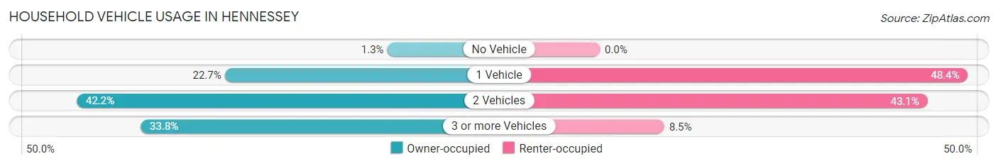 Household Vehicle Usage in Hennessey