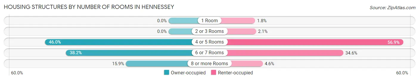 Housing Structures by Number of Rooms in Hennessey