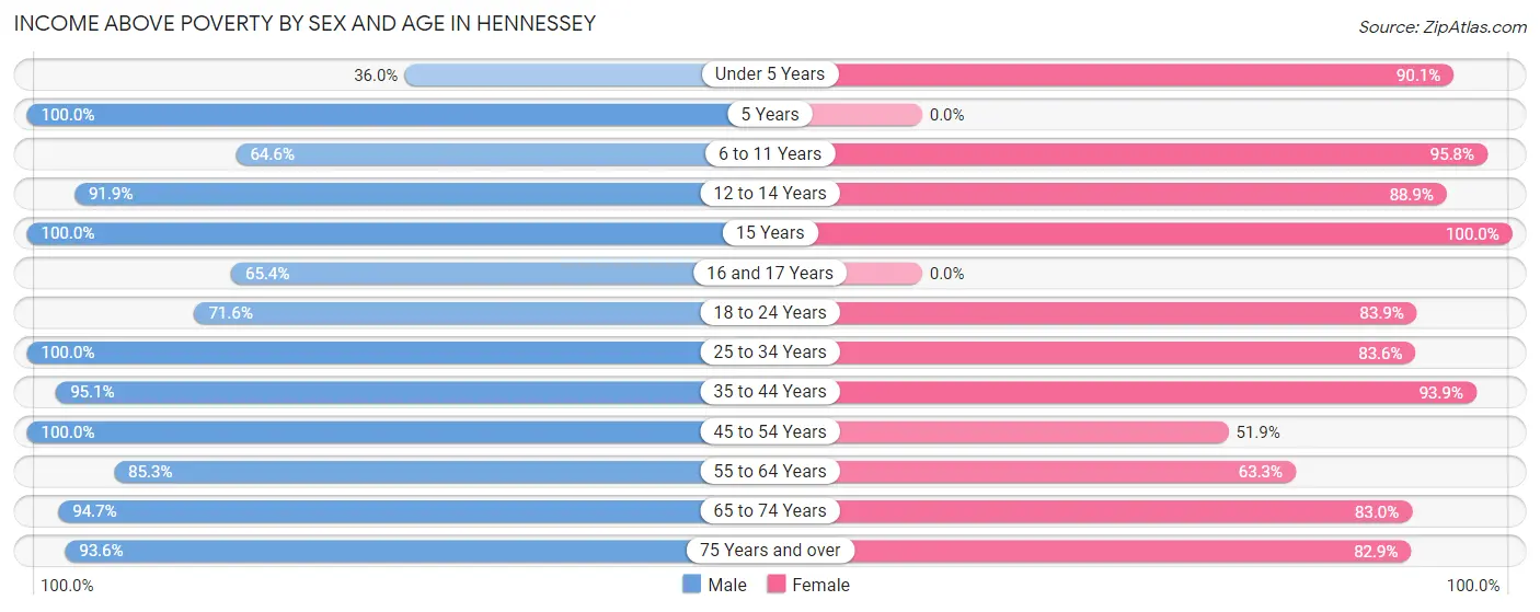Income Above Poverty by Sex and Age in Hennessey