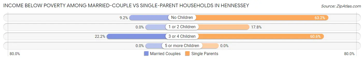 Income Below Poverty Among Married-Couple vs Single-Parent Households in Hennessey