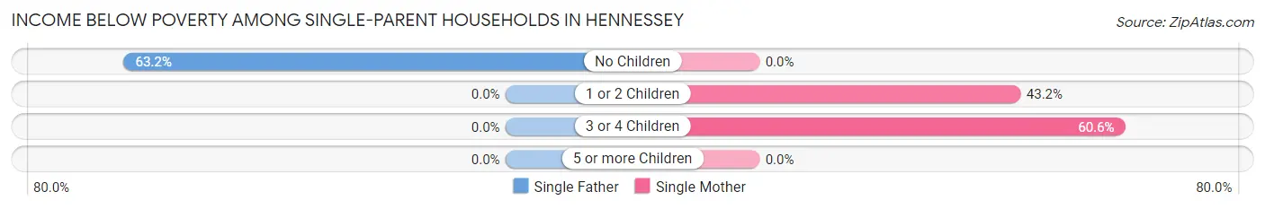 Income Below Poverty Among Single-Parent Households in Hennessey
