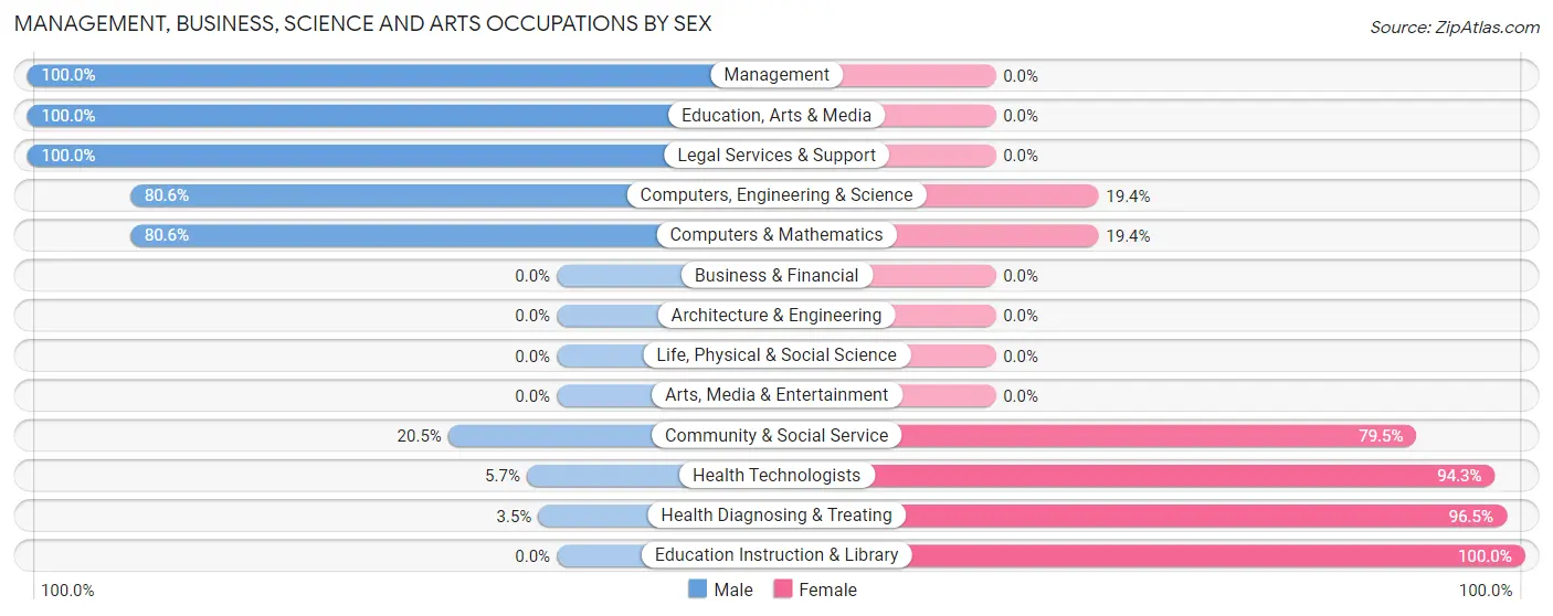 Management, Business, Science and Arts Occupations by Sex in Hennessey