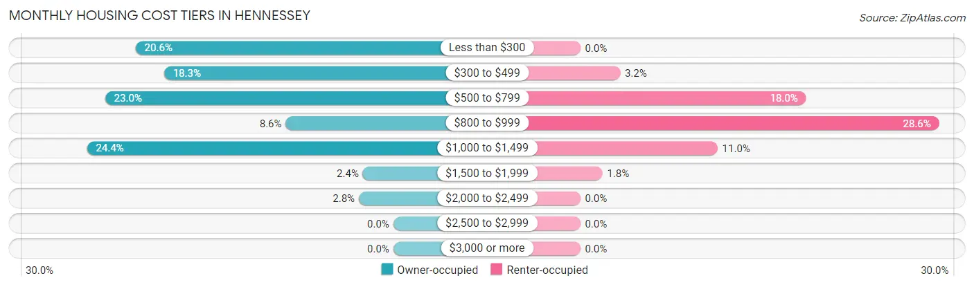 Monthly Housing Cost Tiers in Hennessey