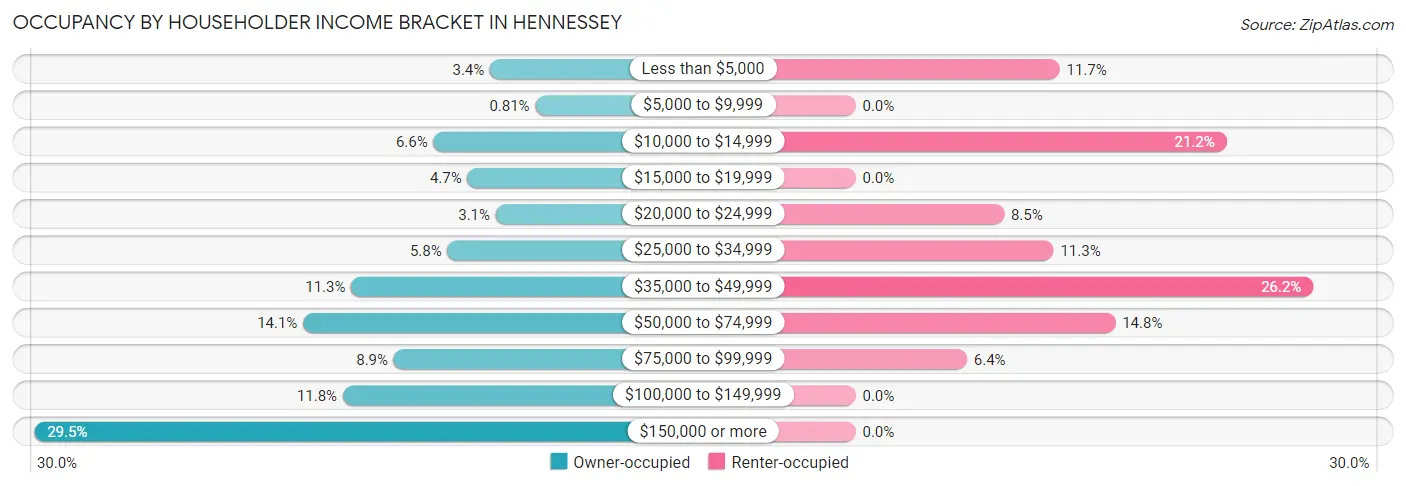 Occupancy by Householder Income Bracket in Hennessey