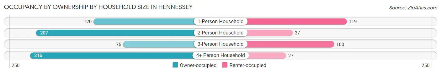 Occupancy by Ownership by Household Size in Hennessey