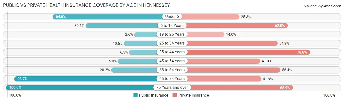 Public vs Private Health Insurance Coverage by Age in Hennessey