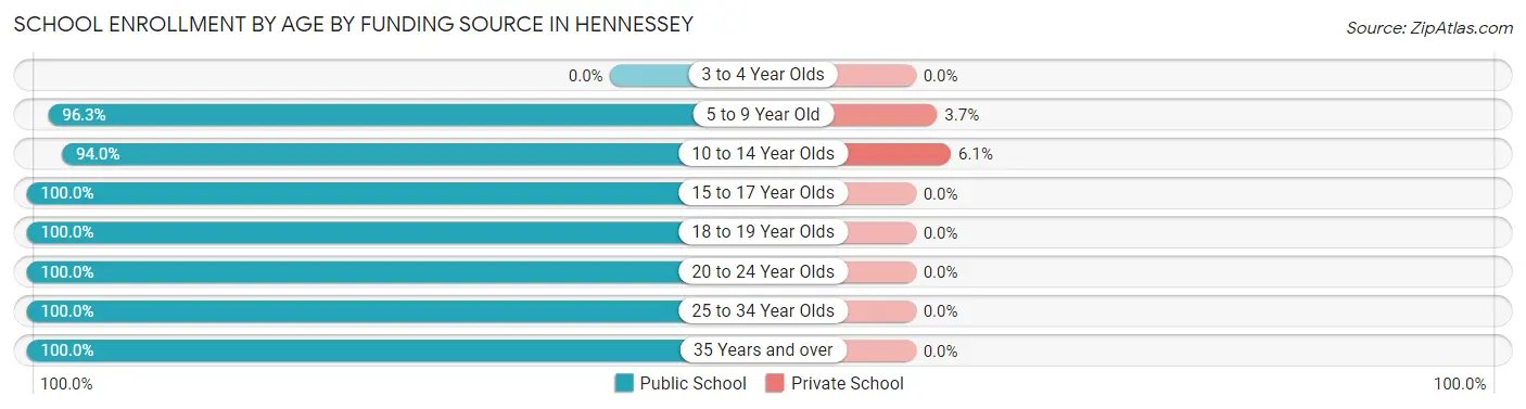 School Enrollment by Age by Funding Source in Hennessey