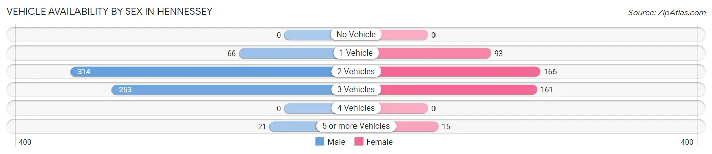 Vehicle Availability by Sex in Hennessey