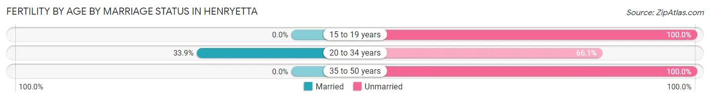 Female Fertility by Age by Marriage Status in Henryetta