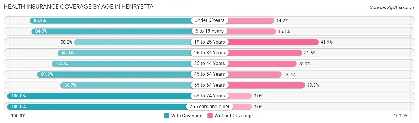 Health Insurance Coverage by Age in Henryetta