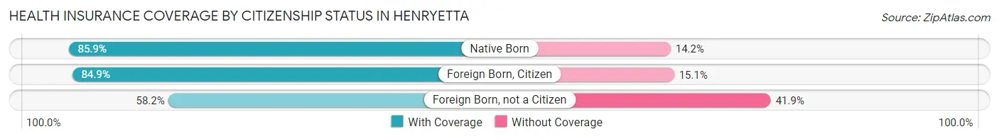 Health Insurance Coverage by Citizenship Status in Henryetta